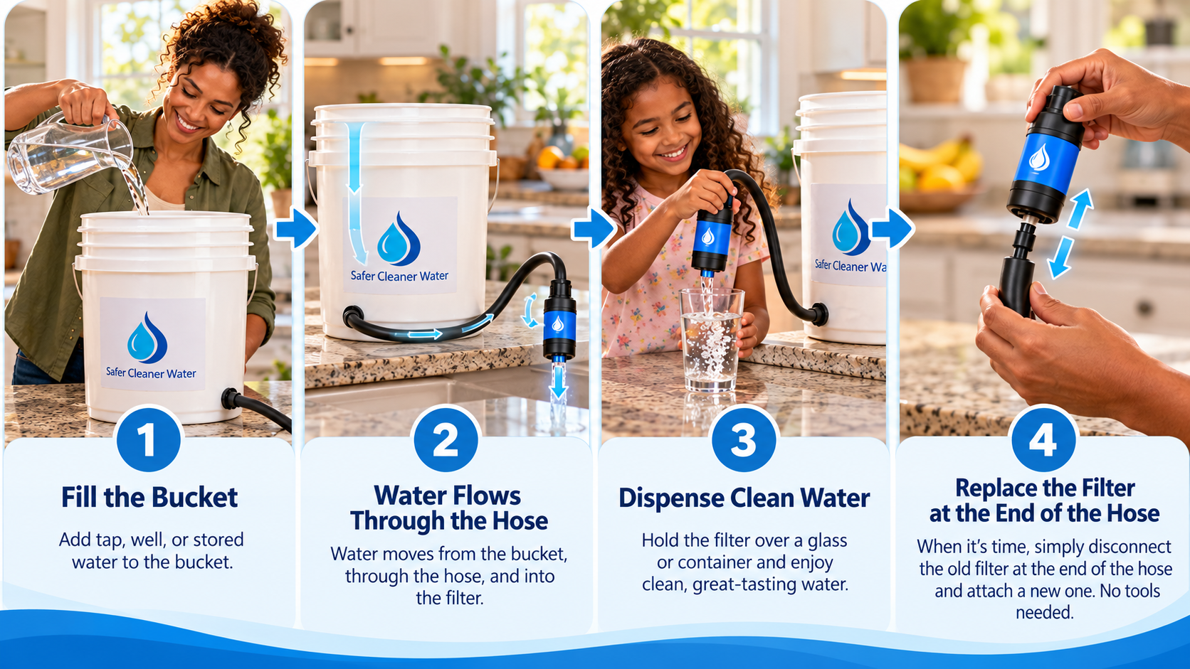 The four steps of using Safer Cleaner Water: fill the bucket, water flows through the hose, dispense clean water, replace the filter